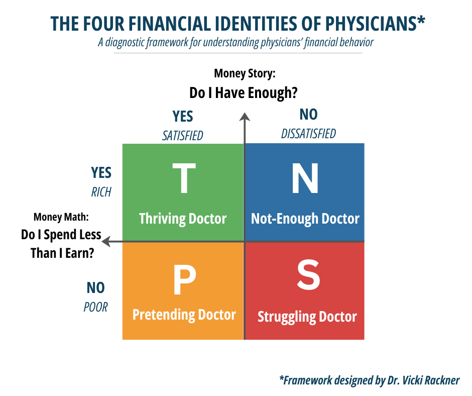 The Four Financial Identities of Physicians